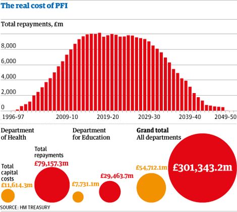 PFI cost